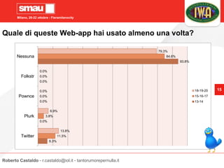 Milano, 20-22 ottobre - Fieramilanocity
15
Quale di queste Web-app hai usato almeno una volta?
6.3%
0.0%
0.0%
0.0%
93.8%
11.5%
3.8%
0.0%
0.0%
84.6%
13.8%
6.9%
0.0%
0.0%
79.3%
Twitter
Plurk
Pownce
Folkstr
Nessuna
18-19-20
15-16-17
13-14
Roberto Castaldo - r.castaldo@iol.it - tantorumorepernulla.it
 