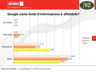Milano, 20-22 ottobre - Fieramilanocity
16
Google come fonte d’informazione è affidabile?
56.3%
43.8%
0.0%
0.0%
65.4%
26.9%
7.7%
0.0%
69.0%
31.0%
0.0%
0.0%
Molto
Abbastanza
Non molto
Per niente
18-19-20
15-16-17
13-14
Roberto Castaldo - r.castaldo@iol.it - tantorumorepernulla.it
 