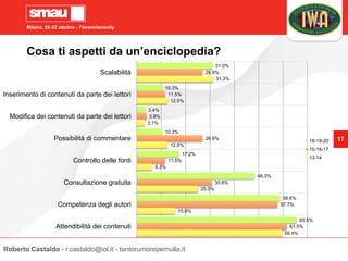 Milano, 20-22 ottobre - Fieramilanocity
17
Cosa ti aspetti da un’enciclopedia?
59.4%
15.6%
25.0%
6.3%
12.5%
3.1%
12.5%
31.3%
61.5%
57.7%
30.8%
11.5%
26.9%
3.8%
11.5%
26.9%
65.5%
58.6%
48.3%
17.2%
10.3%
3.4%
10.3%
31.0%
Attendibilità dei contenuti
Competenza degli autori
Consultazione gratuita
Controllo delle fonti
Possibilità di commentare
Modifica dei contenuti da parte dei lettori
Inserimento di contenuti da parte dei lettori
Scalabilità
18-19-20
15-16-17
13-14
Roberto Castaldo - r.castaldo@iol.it - tantorumorepernulla.it
 