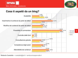 Milano, 20-22 ottobre - Fieramilanocity
18
Cosa ti aspetti da un blog?
28.1%
18.8%
15.6%
3.1%
56.3%
21.9%
18.8%
25.0%
34.6%
23.1%
19.2%
3.8%
61.5%
23.1%
42.3%
15.4%
27.6%
27.6%
34.5%
3.4%
55.2%
17.2%
31.0%
13.8%
Attendibilità dei contenuti
Competenza degli autori
Consultazione gratuita
Controllo delle fonti
Possibilità di commentare
Modifica dei contenuti da parte dei lettori
Inserimento di contenuti da parte dei lettori
Scalabilità
18-19-20
15-16-17
13-14
Roberto Castaldo - r.castaldo@iol.it - tantorumorepernulla.it
 