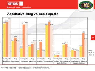 Milano, 20-22 ottobre - Fieramilanocity
19
Aspettative: blog vs. enciclopedia
59.4%
28.1%
15.6%
18.8%
12.5%
56.3%
3.1%
21.9%
12.5%
18.8%
61.5%
34.6%
57.7%
23.1%
26.9%
61.5%
3.8%
23.1%
11.5%
42.3%
65.5%
27.6%
58.6%
27.6%
10.3%
55.2%
3.4%
17.2%
10.3%
31.0%
Enciclopedia Blog Enciclopedia Blog Enciclopedia Blog Enciclopedia Blog Enciclopedia Blog
Attendibilità dei contenuti Competenza degli autori Possibilità di commentare Modifica dei contenuti da
parte dei lettori
Inserimento di contenuti
da parte dei lettori
13-14
15-16-17
18-19-20
Roberto Castaldo - r.castaldo@iol.it - tantorumorepernulla.it
 