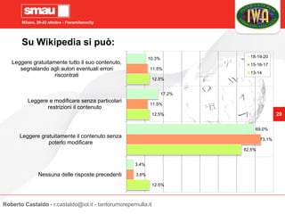 Milano, 20-22 ottobre - Fieramilanocity
20
Su Wikipedia si può:
12.5%
62.5%
12.5%
12.5%
3.8%
73.1%
11.5%
11.5%
3.4%
69.0%
17.2%
10.3%
Nessuna delle risposte precedenti
Leggere gratuitamente il contenuto senza
poterlo modificare
Leggere e modificare senza particolari
restrizioni il contenuto
Leggere gratuitamente tutto il suo contenuto,
segnalando agli autori eventuali errori
riscontrati
18-19-20
15-16-17
13-14
Roberto Castaldo - r.castaldo@iol.it - tantorumorepernulla.it
 