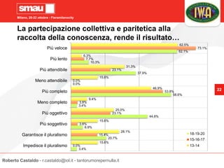 Milano, 20-22 ottobre - Fieramilanocity
22
La partecipazione collettiva e paritetica alla
raccolta della conoscenza, rende il risultato…
62.5%
6.3%
31.3%
15.6%
46.9%
9.4%
25.0%
15.6%
28.1%
15.6%
73.1%
7.7%
23.1%
0.0%
53.8%
3.8%
23.1%
3.8%
15.4%
0.0%
62.1%
10.3%
37.9%
0.0%
58.6%
3.4%
44.8%
6.9%
20.7%
3.4%
Più veloce
Più lento
Più attendibile
Meno attendibile
Più completo
Meno completo
Più oggettivo
Più soggettivo
Garantisce il pluralismo
Impedisce il pluralismo
Roberto Castaldo - r.castaldo@iol.it - tantorumorepernulla.it
 