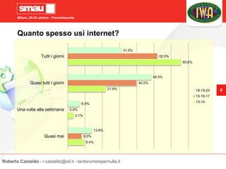 Milano, 20-22 ottobre - Fieramilanocity
6
Quanto spesso usi internet?
9.4%
3.1%
21.9%
65.6%
8.0%
0.0%
40.0%
52.0%
13.8%
6.9%
48.3%
31.0%
Quasi mai
Una volta alla settimana
Quasi tutti i giorni
Tutti i giorni
18-19-20
15-16-17
13-14
Roberto Castaldo - r.castaldo@iol.it - tantorumorepernulla.it
 