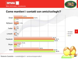 Milano, 20-22 ottobre - Fieramilanocity
8
Come mantieni i contatti con amici/colleghi?
96.9%
6.3%
93.8%
0.0%
0.0%
0.0%
3.1%
92.3%
7.7%
96.2%
3.8%
3.8%
11.5%
46.2%
58.6%
17.2%
89.7%
0.0%
3.4%
3.4%
20.7%
MSN
Skype
Facebook
LinkedIn
Twitter
MySpace
Email
18-19-20
15-16-17
13-14
Roberto Castaldo - r.castaldo@iol.it - tantorumorepernulla.it
 