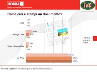 Milano, 20-22 ottobre - Fieramilanocity
9
Come crei e stampi un documento?
100.0%
0.0%
0.0%
0.0%
100.0%
3.8%
7.7%
0.0%
93.1%
6.9%
13.8%
0.0%
Ms Word
Writer - Open Office
Google Docs
Altro
18-19-20
15-16-17
13-14
Roberto Castaldo - r.castaldo@iol.it - tantorumorepernulla.it
 
