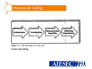 Proceso de Calling




Fuente: Spin Selling
 