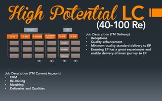 High Potential
•
•
•
•

∞
•
•
•
•

∞

∞

∞

 