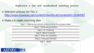 Implement a fast and standardized matching process
 Selection process for Tier 1:
http://www.myaiesec.net/content/viewfile.do?contentid=10284587
 Make a 6-week matching plan
Step 7 : Match
Step 6 : Company interview
Step 5 : Short-list candidates
Step 4 : AIESEC interview
Step 3 : EP Screening
Step 2 : TN Global promotion
Step 1 : Signing the contract Understanding the company needs
 