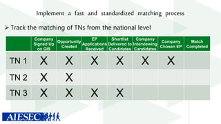 Implement a fast and standardized matching process
 Track the matching of TNs from the national level
Company
Signed Up
on GIS
Opportunity
Created
EP
Applications
Received
Shortlist
Delivered to
Candidates
Company
Interviewing
Candidates
Company
Chosen EP
Match
Completed
TN 1 X X X X X X
TN 2 X X
TN 3 X X X X
 