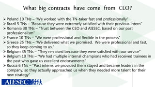 What big contracts have come from CLO?
Poland 10 TNs – “We worked with the TN-taker fast and professionally”
Brazil 5 TNs – “Because they were extremely satisfied with their previous intern”
Romania 30 TNs – “Trust between the CEO and AIESEC, based on our past
professionalism”
France 10 TNs – “We were professional and flexible in the process”
Greece 25 TNs – “We delivered what we promised. We were professional and fast,
so they keep coming to us.”
Belgium 35 TNs – “They re-raised because they were satisfied with our service”
Belgium 10 TNs – “We had multiple internal champions who had received trainees in
the past who gave us excellent endorsements”
Russia 6 TNs – “Past interns we provided them stayed and became leaders in the
company, so they actually approached us when they needed more talent for their
new strategy”
 