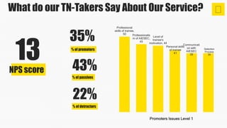 What do our TN-Takers Say About Our Service?
13
35%
22%
43%NPS score
% of promoters
% of detractors
% of passives
Professional
skills of trainee,
50 Professionalis
m of AIESEC,
45
Level of
trainee's
motivation, 44
Personal skills
of trainee
41
Communicati
on with
AIESEC
39
Selection
Process
39
Promoters Issues Level 1
 