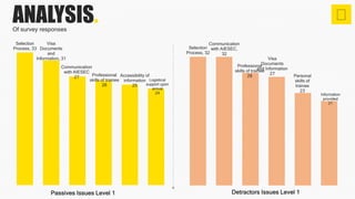 ANALYSIS.Of survey responses
Selection
Process, 33
Visa
Documents
and
Information, 31
Communication
with AIESEC
27 Professional
skills of trainee
26
Accessibility of
information
25
Logistical
support upon
arrival
24
Passives Issues Level 1
Selection
Process, 32
Communication
with AIESEC,
32
Professional
skills of trainee
28
Visa
Documents
and Information
27 Personal
skills of
trainee
23
Information
provided
21
Detractors Issues Level 1
 