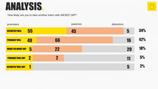 ANALYSIS.
promoters
34%
42%
18%
5%
2%
DEFINITELY WILL
PROBABLY WILL
MIGHT OR MIGHT NOT
How likely are you to take another intern with AIESEC GIP?
passives detractors
55 45 5
49 66 16
5 22 29
112
5
PROBABLY WILL NOT 2
DEFINITELY WILL NOT 1
 