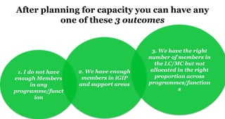 After planning for capacity you can have any
one of these 3 outcomes
1. I do not have
enough Members
in any
programme/funct
ion
2. We have enough
members in iGIP
and support areas
3. We have the right
number of members in
the LC/MC but not
allocated in the right
proportion across
programmes/function
s
 