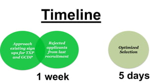 Timeline
Approach
existing sign
ups for TXP
and GCDP
Rejected
applicants
from last
recruitment
Optimized
Selection
1 week 5 days
 