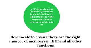 3. We have the right
number of members
in the LC/MC but not
allocated in the right
proportion across
programmes/functio
ns
Re-allocate to ensure there are the right
number of members in iGIP and all other
functions
 