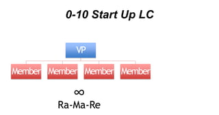 0-10 Start Up LC
VP
Member Member Member Member
∞
Ra-Ma-Re
 
