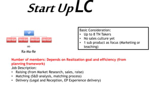 Basic Consideration:
• Up to 8 TN Takers
• No sales culture yet
• 1 sub product as focus (Marketing or
teaching)
Number of members: Depends on Realization goal and efficiency (from
planning framework)
Job Description:
• Raising (from Market Research, sales, raise)
• Matching (S&D analysis, matching process)
• Delivery (Legal and Reception, EP Experience delivery)
VP
Member Member Member Member
∞
Ra-Ma-Re
StartUpLC
 