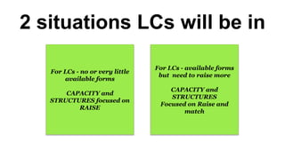 2 situations LCs will be in
For LCs - no or very little
available forms
CAPACITY and
STRUCTURES focused on
RAISE
For LCs - available forms
but need to raise more
CAPACITY and
STRUCTURES
Focused on Raise and
match
 