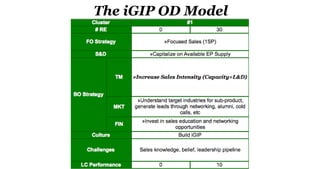 The iGIP OD Model
 