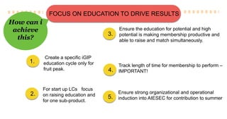 FOCUS ON EDUCATION TO DRIVE RESULTS
How can i
achieve
this?
1.
Create a specific iGIP
education cycle only for
fruit peak.
2.
Ensure the education for potential and high
potential is making membership productive and
able to raise and match simultaneously.
3.
For start up LCs focus
on raising education and
for one sub-product.
4.
Track length of time for membership to perform –
IMPORTANT!
5.
Ensure strong organizational and operational
induction into AIESEC for contribution to summer
 