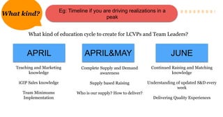 Eg: Timeline if you are driving realizations in a
peak
What kind?
What kind of education cycle to create for LCVPs and Team Leaders?
Teaching and Marketing
knowledge
iGIP Sales knowledge
Team Minimums
Implementation
Complete Supply and Demand
awareness
Supply based Raising
Who is our supply? How to deliver?
Continued Raising and Matching
knowledge
Understanding of updated S&D every
week
Delivering Quality Experiences
APRIL APRIL&MAY JUNE
 