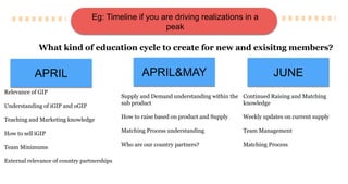 What kind of education cycle to create for new and exisitng members?
Relevance of GIP
Understanding of iGIP and oGIP
Teaching and Marketing knowledge
How to sell iGIP
Team Minimums
External relevance of country partnerships
Supply and Demand understanding within the
sub product
How to raise based on product and Supply
Matching Process understanding
Who are our country partners?
Continued Raising and Matching
knowledge
Weekly updates on current supply
Team Management
Matching Process
APRIL APRIL&MAY JUNE
Eg: Timeline if you are driving realizations in a
peak
 