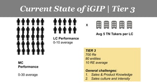 Current State of iGIP
MC
Performance
0-30 average
LC Performance
0-10 average
X
Avg 5 TN Takers per LC
TIER 3
700 Re
80 entities
10 RE average
General challenges:
1. Sales & Product Knowledge
2. Sales culture and intensity
Current State of iGIP | Tier 3
 
