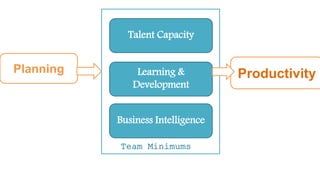 Planning Productivity
Talent Capacity
Learning &
Development
Business Intelligence
Team Minimums
 