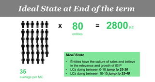 Ideal state at end of 2014
35
average per MC
X 80
entities
2800RE
Ideal State
• Entities have the culture of sales and believe
in the relevance and growth of iGIP
• LCs doing between 0-10 jump to 25-30
• LCs doing between 10-15 jump to 35-40
Ideal State at End of the term
=
 