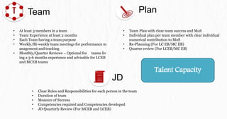 Team
• At least 3 members in a team
• Team Experience at least 2 months
• Each Team having a team purpose
• Weekly/Bi-weekly team meetings for performance m
anagement and tracking
• Monthly/Quarter Reviews – Optional for teams liv
ing a 3-6 months experience and advisable for LCEB
and MCEB teams
Plan
• Team Plan with clear team success and MoS
• Individual plan per team member with clear individual
numerical contribution to MoS
• Re-Planning (For LC EB/MC EB)
• Quarter review (For LCEB/MC EB)
JD
• Clear Roles and Responsibilities for each person in the team
• Duration of team
• Measure of Success
• Competencies required and Competencies developed
• JD Quarterly Review (For MCEB and LCEB)
Talent Capacity
 