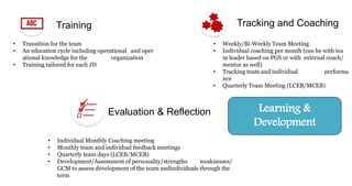 Training Tracking and Coaching
Evaluation & Reflection Learning &
Development
• Transition for the team
• An education cycle including operational and oper
ational knowledge for the organization
• Training tailored for each JD
• Weekly/Bi-Weekly Team Meeting
• Individual coaching per month (can be with tea
m leader based on PGS or with external coach/
mentor as well)
• Tracking team and individual performa
nce
• Quarterly Team Meeting (LCEB/MCEB)
• Individual Monthly Coaching meeting
• Monthly team and individual feedback meetings
• Quarterly team days (LCEB/MCEB)
• Development/Assessment of personality/strengths weaknesses/
GCM to assess development of the team andindividuals through the
term
 