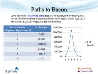 Everything Goes Better With Bacon: Revisiting the Six Degrees Problem ...