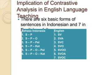Implication of Contrastive Analysis in English Language Teaching | PPTX