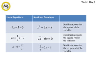 Linear Equations Nonlinear Equations
3
5
4 

x 8
2
2

 x
x
7
2
1
2 
 x
x 0
6 
 x
x
3
6
x
x 
 1
2
3

 x
x
Nonlinear; contains
the square of the
variable
Nonlinear; contains
the reciprocal of the
variable
Nonlinear; contains
the square root of
the variable
Week 1 Day 2
 