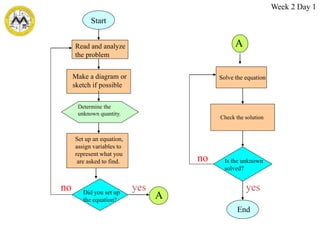 Start
Read and analyze
the problem
Make a diagram or
sketch if possible
Determine the
unknown quantity.
Did you set up
the equation?
Set up an equation,
assign variables to
represent what you
are asked to find.
A
no yes
A
Solve the equation
Check the solution
Is the unknown
solved?
no
yes
End
Week 2 Day 1
 