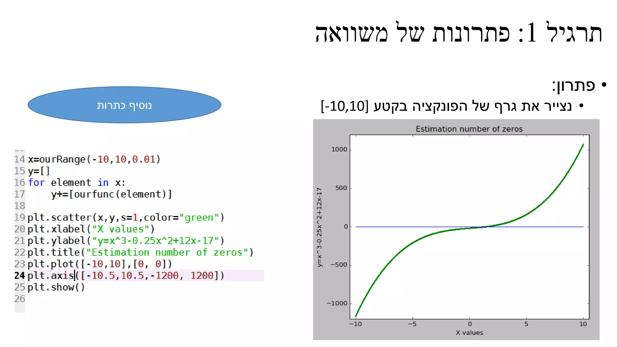 ‫תרגיל‬1:‫משוואה‬ ‫של‬ ‫פתרונות‬
•‫פתרון‬:
•‫של‬ ‫גרף‬ ‫את‬ ‫נצייר‬‫הפונקציה‬‫בקטע‬[-10,10]‫כתרות‬ ‫נוסיף‬
 