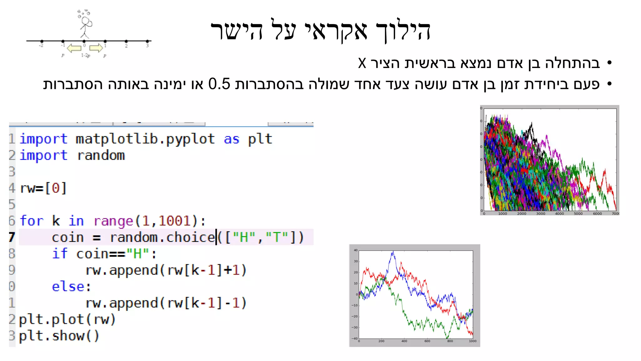 ‫הישר‬ ‫על‬ ‫אקראי‬ ‫הילוך‬
•‫הציר‬ ‫בראשית‬ ‫נמצא‬ ‫אדם‬ ‫בן‬ ‫בהתחלה‬X
•‫בהסתברות‬ ‫שמולה‬ ‫אחד‬ ‫צעד‬ ‫עושה‬ ‫אדם‬ ‫בן‬ ‫זמן‬ ‫ביחידת‬ ‫פעם‬0.5‫הסתברות‬ ‫באותה‬ ‫ימינה‬ ‫או‬
 