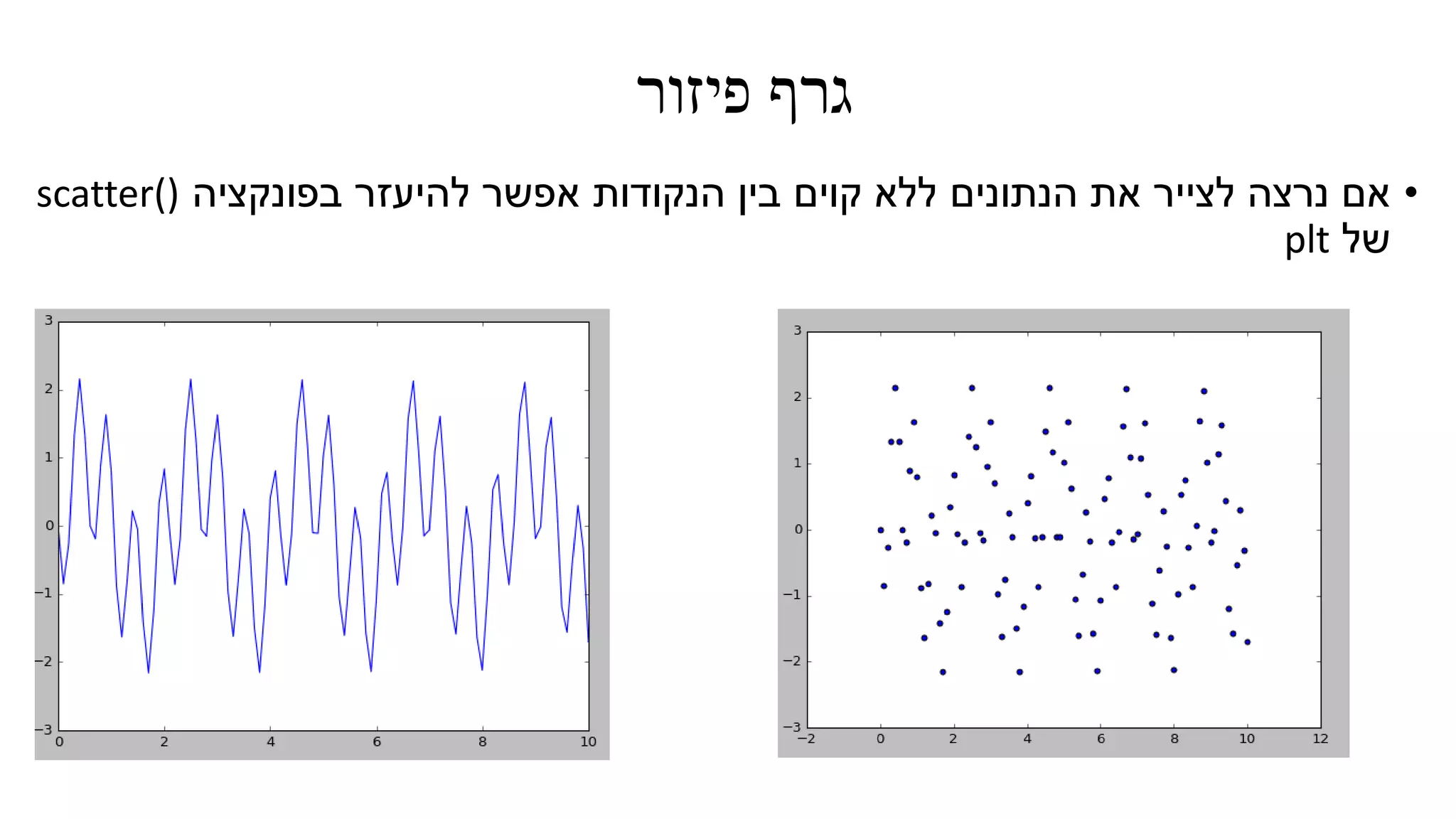 ‫פיזור‬ ‫גרף‬
•‫בפונקציה‬ ‫להיעזר‬ ‫אפשר‬ ‫הנקודות‬ ‫בין‬ ‫קוים‬ ‫ללא‬ ‫הנתונים‬ ‫את‬ ‫לצייר‬ ‫נרצה‬ ‫אם‬scatter()
‫של‬plt
 