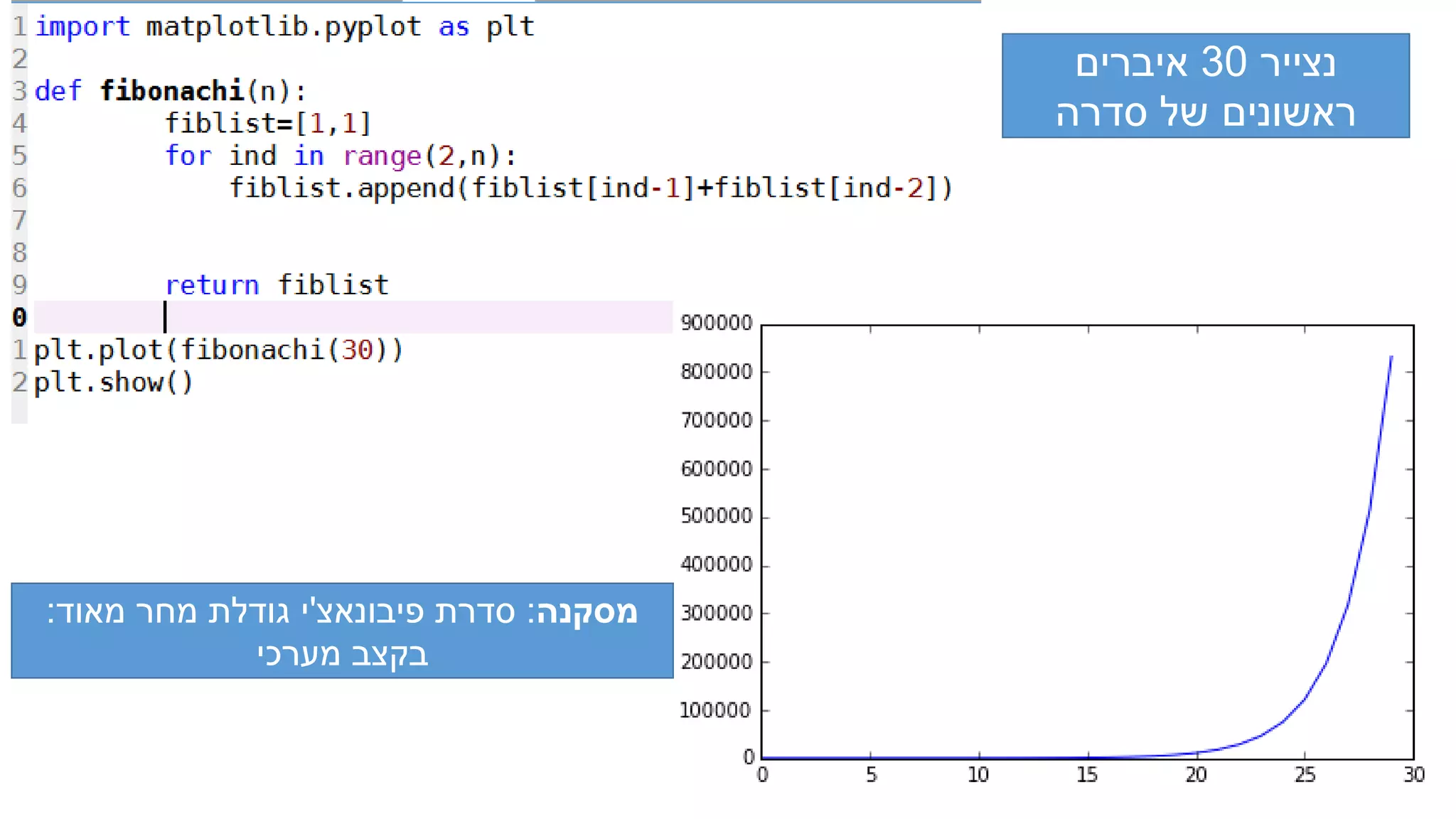 ‫מסקנה‬:‫פיבונאצ‬ ‫סדרת‬'‫מאוד‬ ‫מחר‬ ‫גודלת‬ ‫י‬:
‫מערכי‬ ‫בקצב‬
‫נצייר‬30‫איברים‬
‫סדרה‬ ‫של‬ ‫ראשונים‬
 