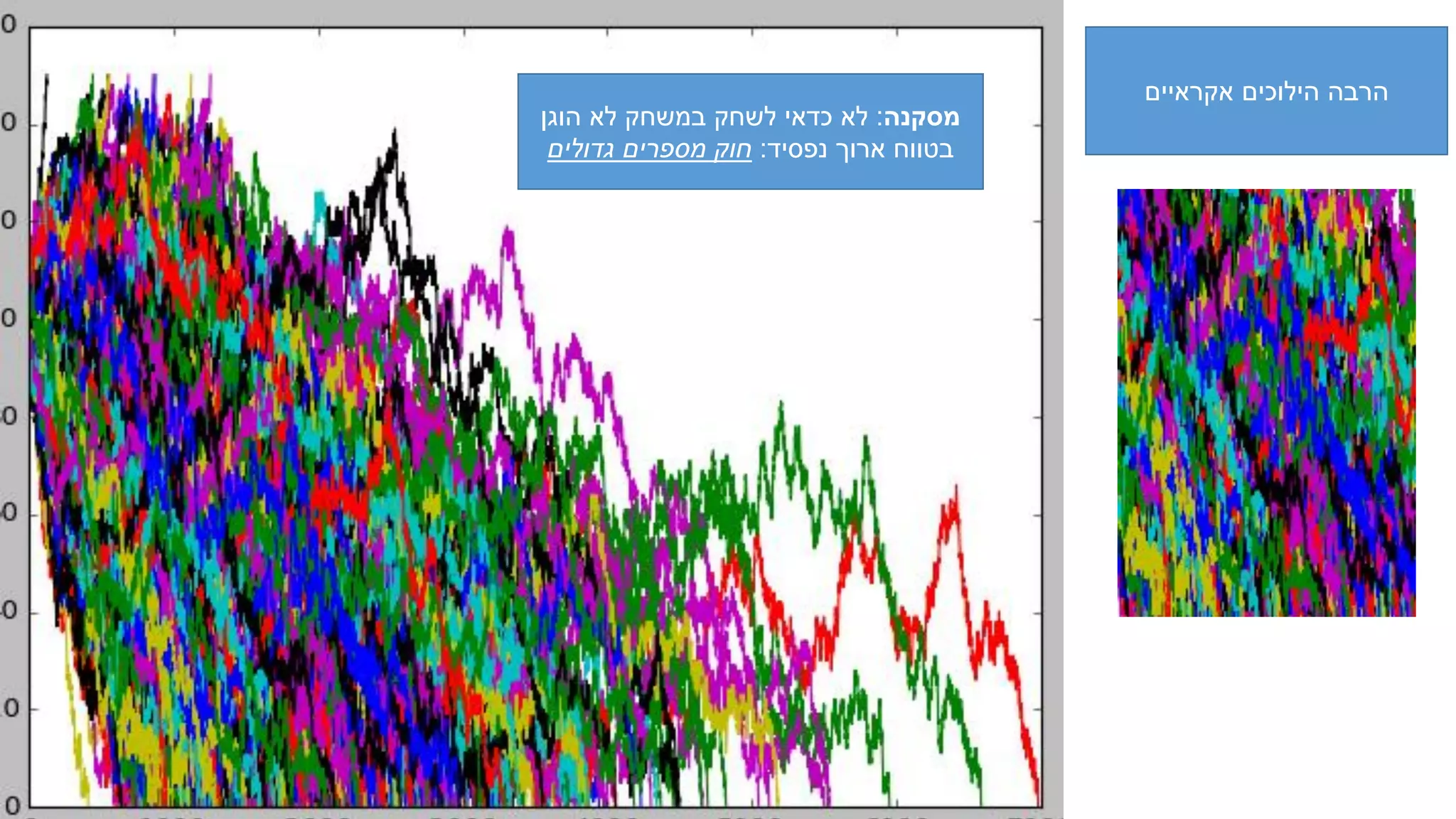 ‫אקראיים‬ ‫הילוכים‬ ‫הרבה‬
‫מסקנה‬:‫הוגן‬ ‫לא‬ ‫במשחק‬ ‫לשחק‬ ‫כדאי‬ ‫לא‬
‫נפסיד‬ ‫ארוך‬ ‫בטווח‬:‫גדולים‬ ‫מספרים‬ ‫חוק‬
 