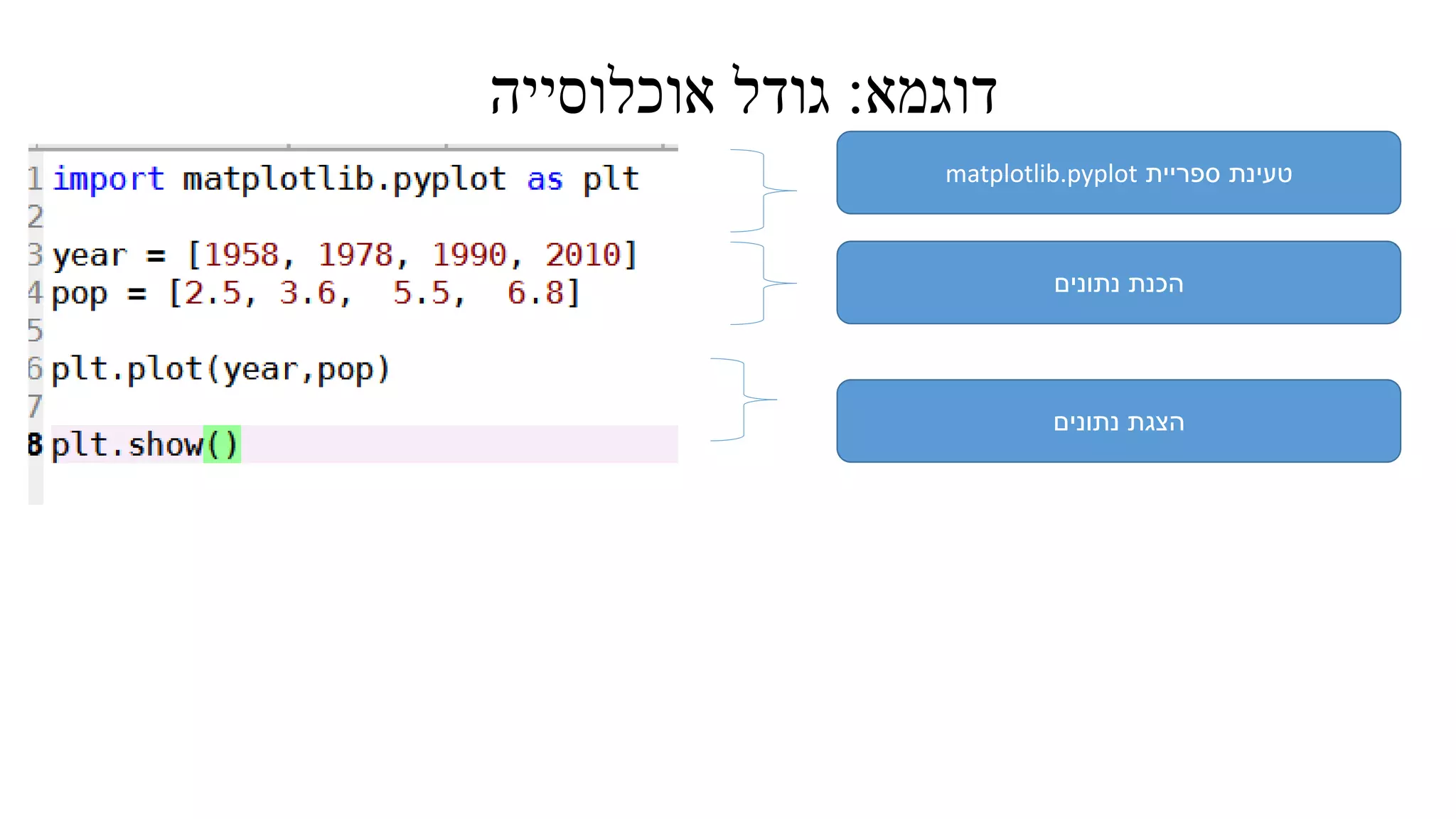 ‫דוגמא‬:‫אוכלוסייה‬ ‫גודל‬
‫ספריית‬ ‫טעינת‬matplotlib.pyplot
‫נתונים‬ ‫הכנת‬
‫נתונים‬ ‫הצגת‬
 