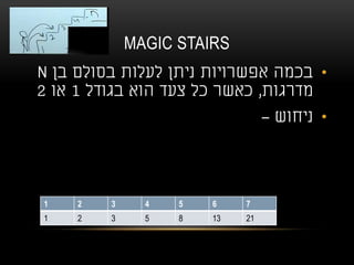 MAGIC STAIRS
•‫בן‬ ‫בסולם‬ ‫לעלות‬ ‫ניתן‬ ‫אפשרויות‬ ‫בכמה‬N
‫מדרגות‬,‫בגודל‬ ‫הוא‬ ‫צעד‬ ‫כל‬ ‫כאשר‬1‫או‬2
•‫ניחוש‬–
1 2 3 4 5 6 7
1 2 3 5 8 13 21
 