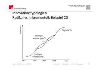 Innovationstypologien
Radikal vs. Inkrementell: Beispiel CD
08.04.2014 IGK 2013/14 – 1. Teil – Dr. Hausberg 27Quelle: Rycroft & Kash (1999:84)
 
