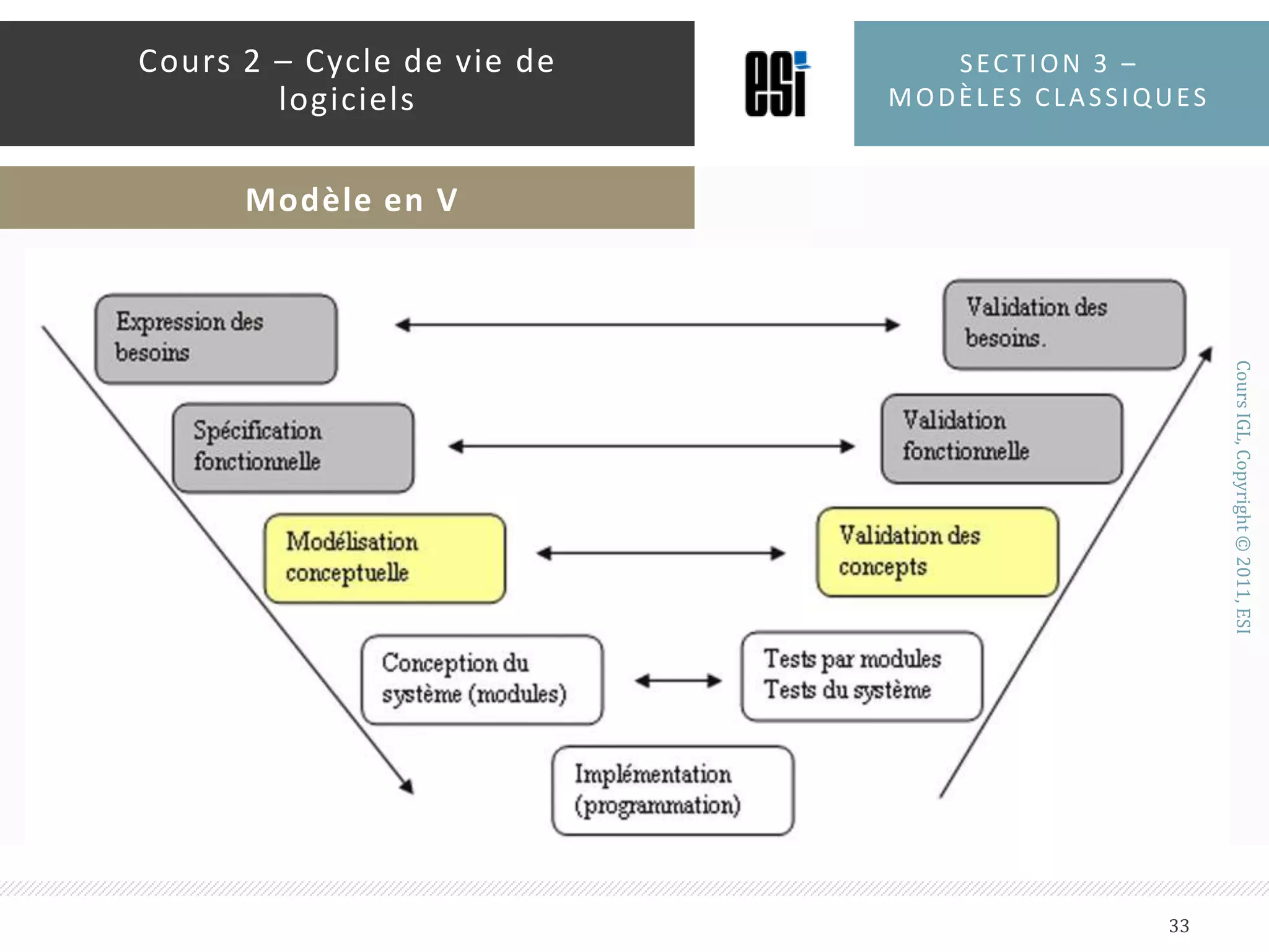 Variante du modèle en cascade qui fait l’accent sur la vérification et la validationLe test du produit se fait en parallèle par rapport aux autres activitésSection 3 – modèles classiques32Cours 2 – Cycle de vie de logicielsModèle en V