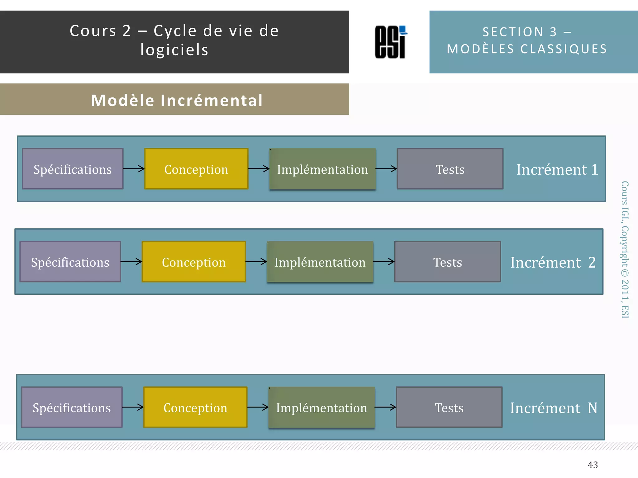 Chaque incrément est une construction partielle du logicielTrie les spécifications par priorités et les regroupent dans des groupes de spécificationsChaque incrément implémente un ou plusieurs groupes jusqu’à ce que la totalité du produit soit finieSection 3 – modèles classiques42Cours 2 – Cycle de vie de logicielsModèle Incrémental