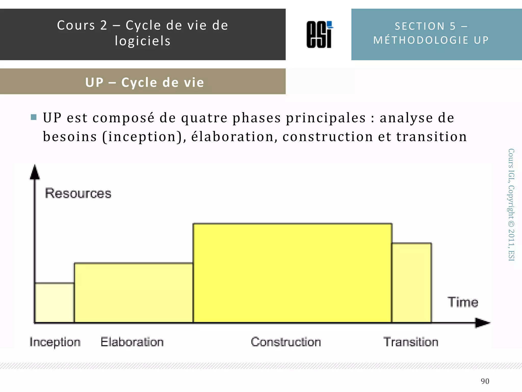 Section 5 – méthodologie up85Cours 2 – Cycle de vie de logicielsUP – Principes