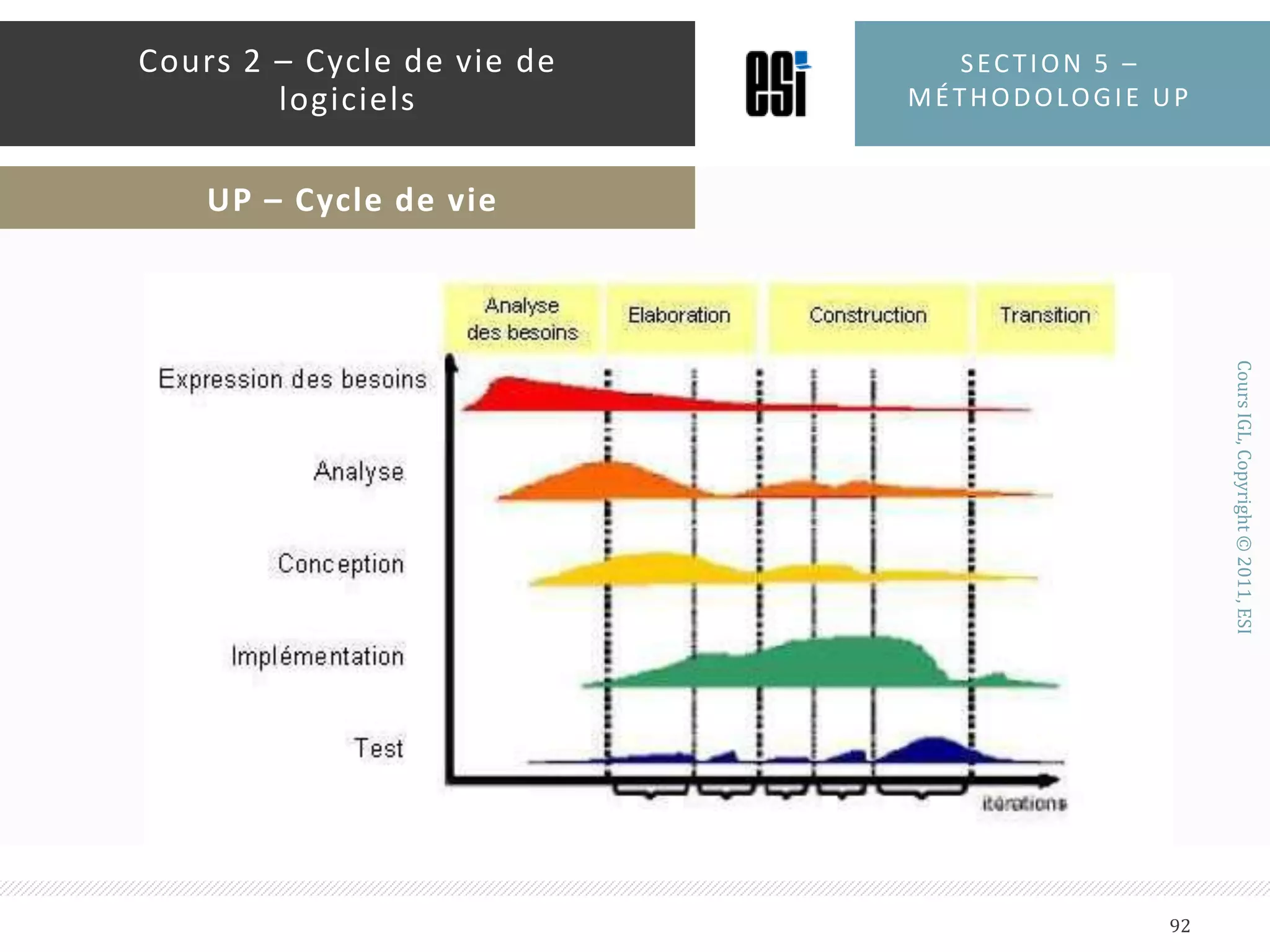 PROCESSUS BASÉ SUR LES CAS D’UTILISATIONLes cas d’utilisation formalisent les spécifications fonctionnelle du produitChaque itérations prend un ensemble de cas d’utilisation et les traite selon plusieurs workflows : modélisation métier, analyse de besoins, analyse et conception, implémentation, tests et déploiementSection 5 – méthodologie up87Cours 2 – Cycle de vie de logicielsUP - Principes