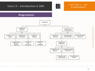 Section 2 – les diagrammes12Cours 3 – Introduction à UMLDiagrammes
